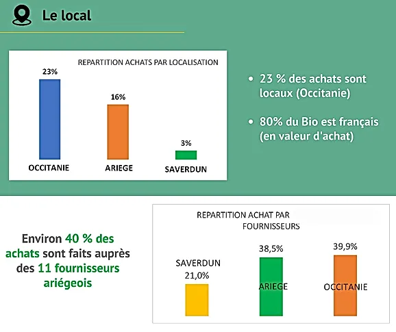 Image répertoriant la localisation des achats de la nourriture de la cantine